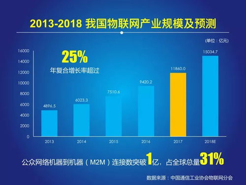 2018中國(guó)物聯(lián)網(wǎng)報(bào)告發(fā)布 網(wǎng)絡(luò)技術(shù)開(kāi)發(fā)引領(lǐng)行業(yè)創(chuàng)新浪潮