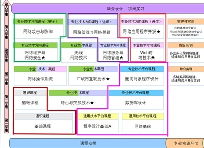 專(zhuān)科生如何高效學(xué)習(xí)計(jì)算機(jī)網(wǎng)絡(luò)技術(shù)專(zhuān)業(yè)，邁向網(wǎng)絡(luò)技術(shù)開(kāi)發(fā)之路